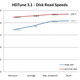 Image for article titled Windows 7 vs. Windows Vista, SSD Edition